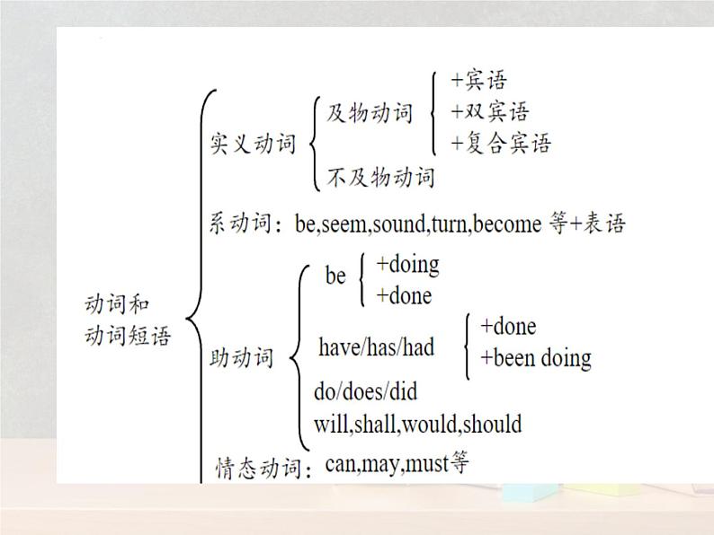 高中英语牛津译林版（2020) 必修一U1 第三部分 Grammar  课件及教案07