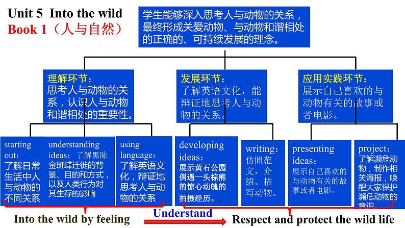 外研版（2019）高中英语必修一 Unit 5 第一课时Starting out-understanding ideas课件（含视频）02