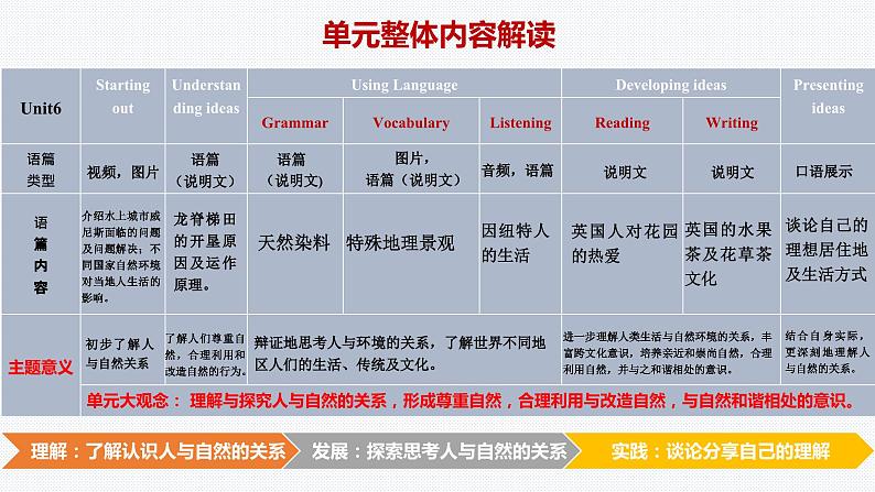 外研版（2019）高中英语必修一Unit6单元整体分析课件02