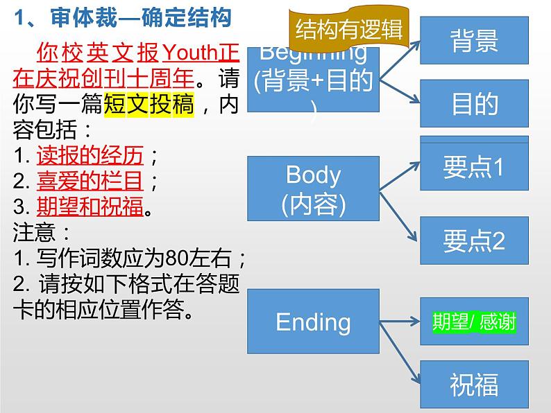 2024届高三英语基础写作课件：投稿--庆祝Youth十周年 （2021年全国I卷作文）第2页