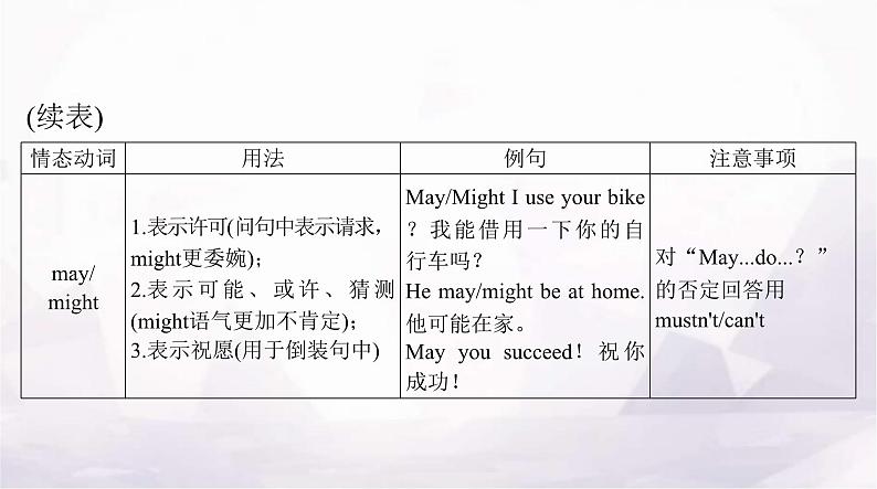高考英语一轮复习第五讲情态动词和虚拟语气课件03
