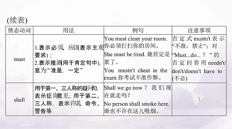 高考英语一轮复习第五讲情态动词和虚拟语气课件04
