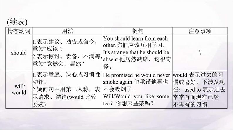 高考英语一轮复习第五讲情态动词和虚拟语气课件05
