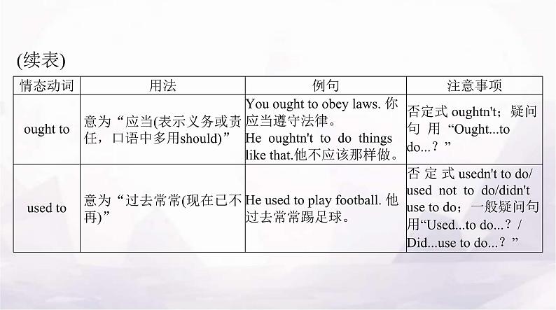 高考英语一轮复习第五讲情态动词和虚拟语气课件07