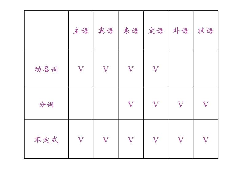 高考英语语法复习课件【8】第八讲 非谓语动词03