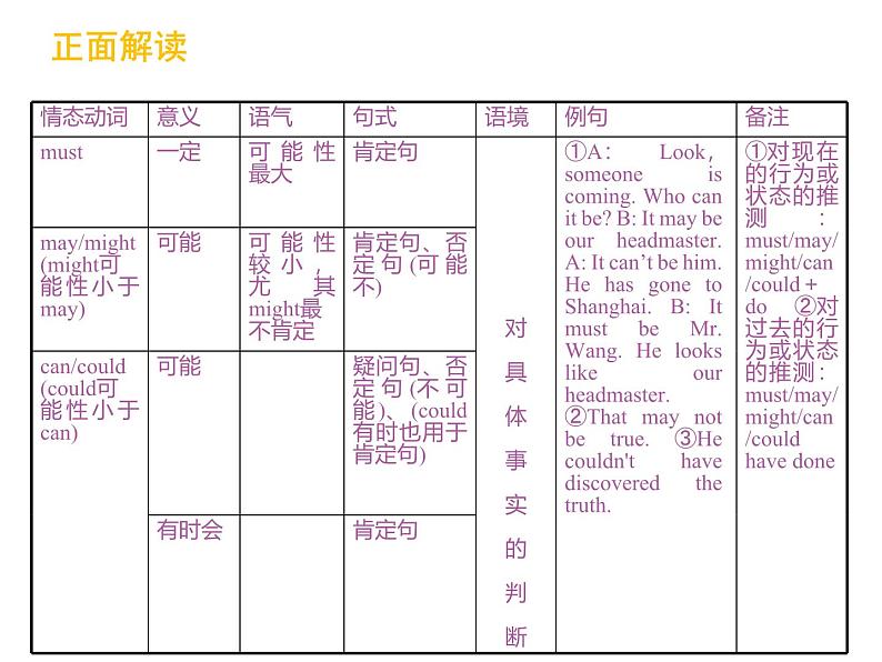 高考英语语法复习课件【12】第十二讲 情态动词和虚拟语气06