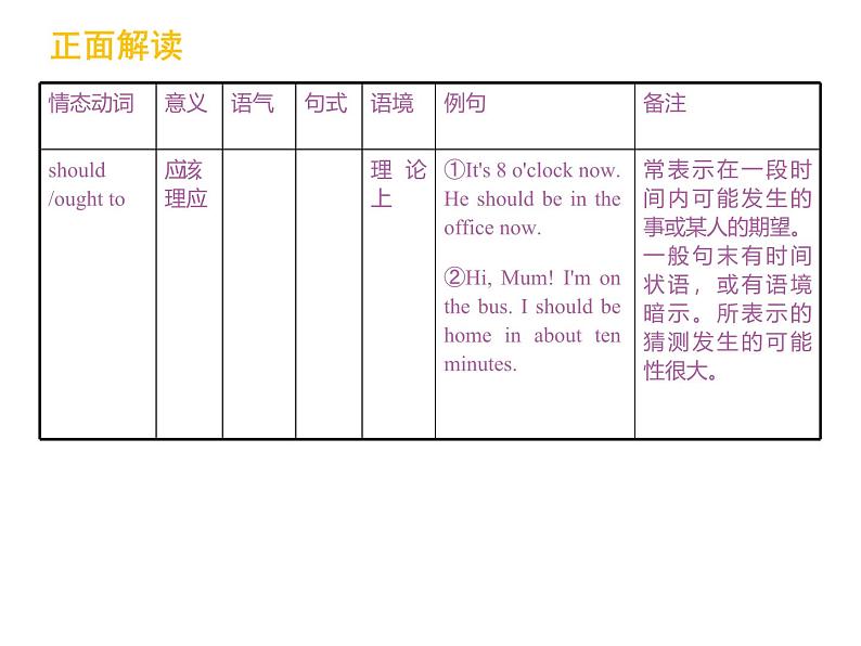 高考英语语法复习课件【12】第十二讲 情态动词和虚拟语气07