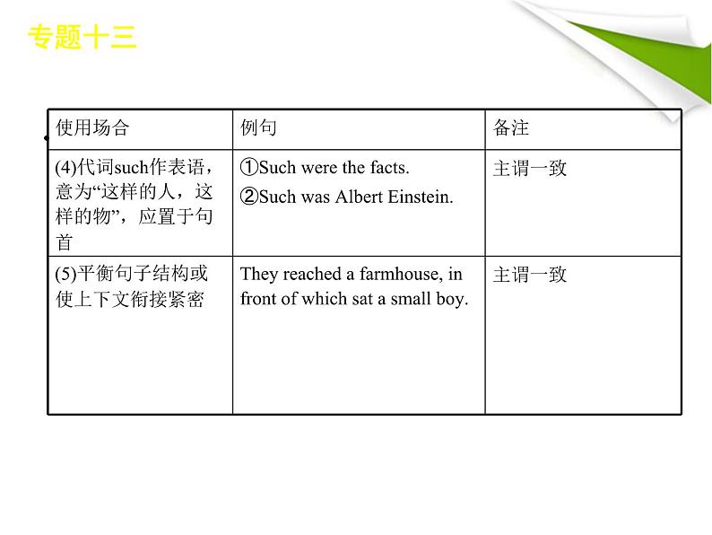 高考英语语法复习课件【13】第十三讲 特殊句式第6页