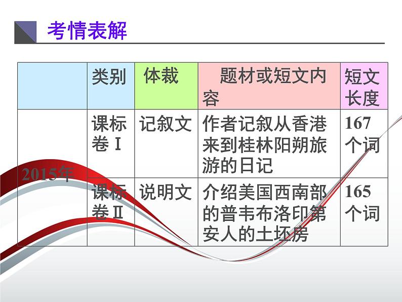 高考英语语法专项突破课件：语法填空第2页