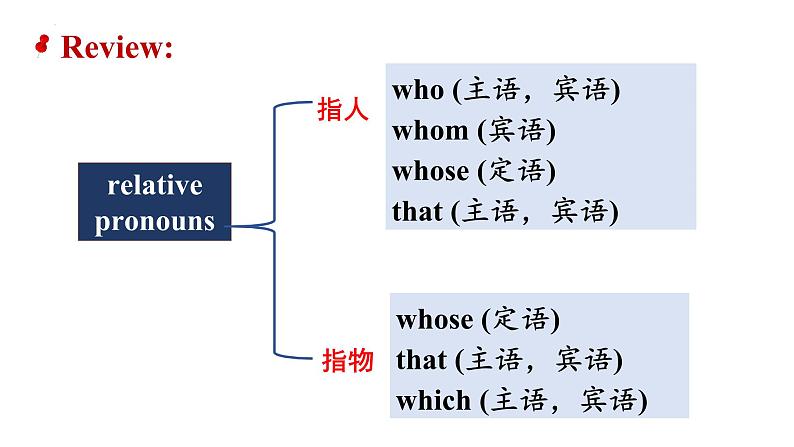 人教版 高中英语 必修一 Unit 5 Language around the world 语法 discover useful structure 课件04