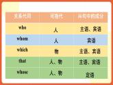 人教版（2019）高一英語必修第二冊 Unit 1《Cultural Heritage 第3課時 Discovering useful structures Grammar語法 定語從句》課件+分層作業(yè)