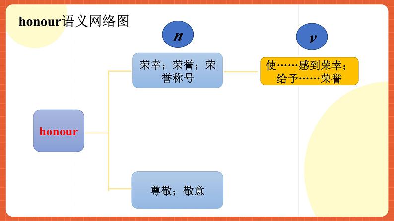 外研版高中英语必修第二册 Unit 2 《Let‘s Celebrate Language points of Understanding Ideas》课件第8页