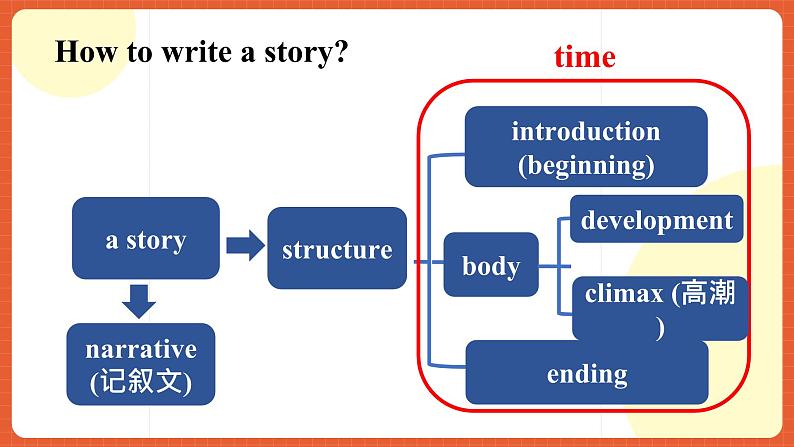 外研版高中英语必修第二册 Unit 3《On the Move Developing Ideas Writing》课件03