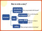 外研版高中英語必修第二冊 Unit 3《On the Move Developing Ideas Writing》課件