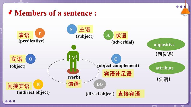 【人教版】英语必修一 Welcome Unit  Discovering Useful Structures课件07