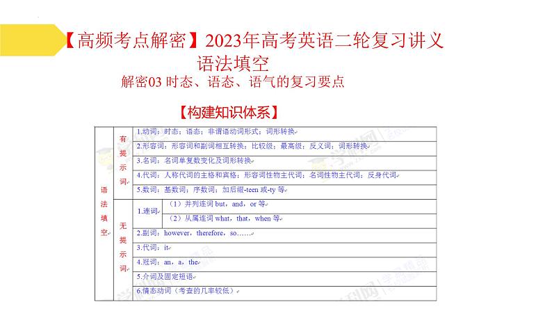 语法填空  解密03--时态、语态、语气（课件）-【高频考点解密】2025年高考英语二轮复习讲义（课件） 分层训练（新高考专用）02