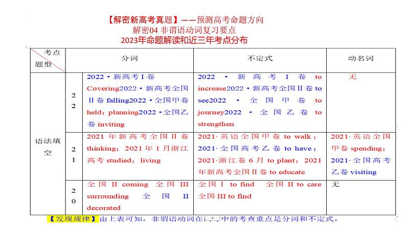 语法填空  解密04 非谓语动词（课件）-【高频考点解密】2025年高考英语二轮复习讲义（课件） 分层训练（新高考专用）第4页