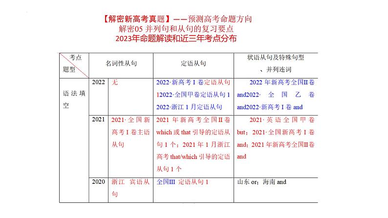 语法填空  解密05 并列句和从句（课件）-【高频考点解密】2025年高考英语二轮分层训练（新高考专用）第4页