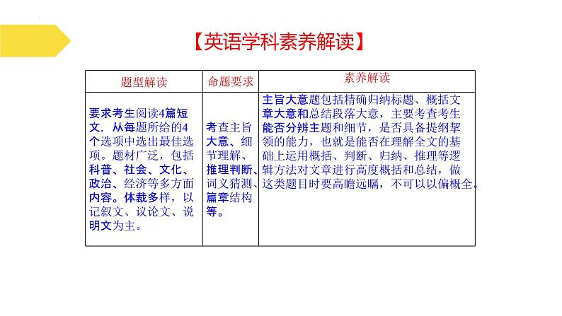 阅读理解  解密01 主旨要义（讲义）-【高频考点解密】2025年高考英语二轮复习讲义课件PPT03