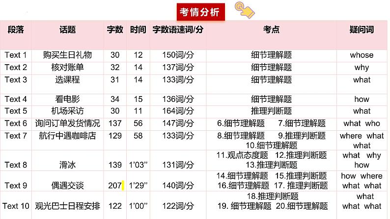 专题04  2023年1月山东高考听力（精美课件）第3页