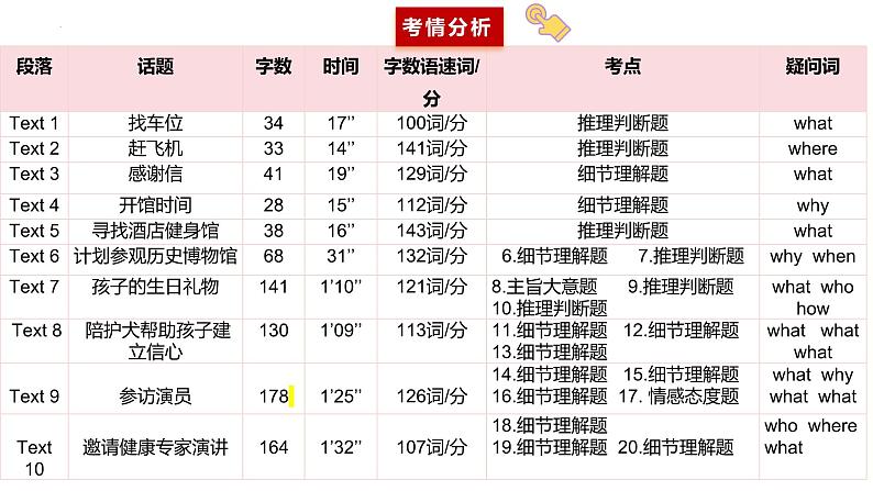 专题05  2022年新高考I&II&浙江卷高考听力（精美课件）第3页