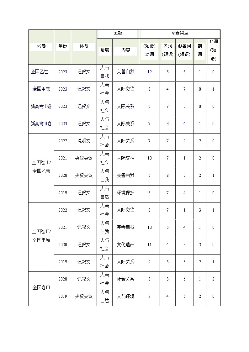新高考英语二轮复习高频考点追踪与预测专题17 完形填空之熟词生义大汇总（讲义）（解析版）第2页