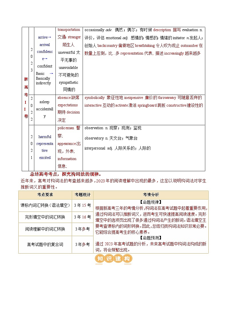 新高考英语二轮复习讲练测专题05  构词法（讲义）（2份打包，原卷版+解析版）03