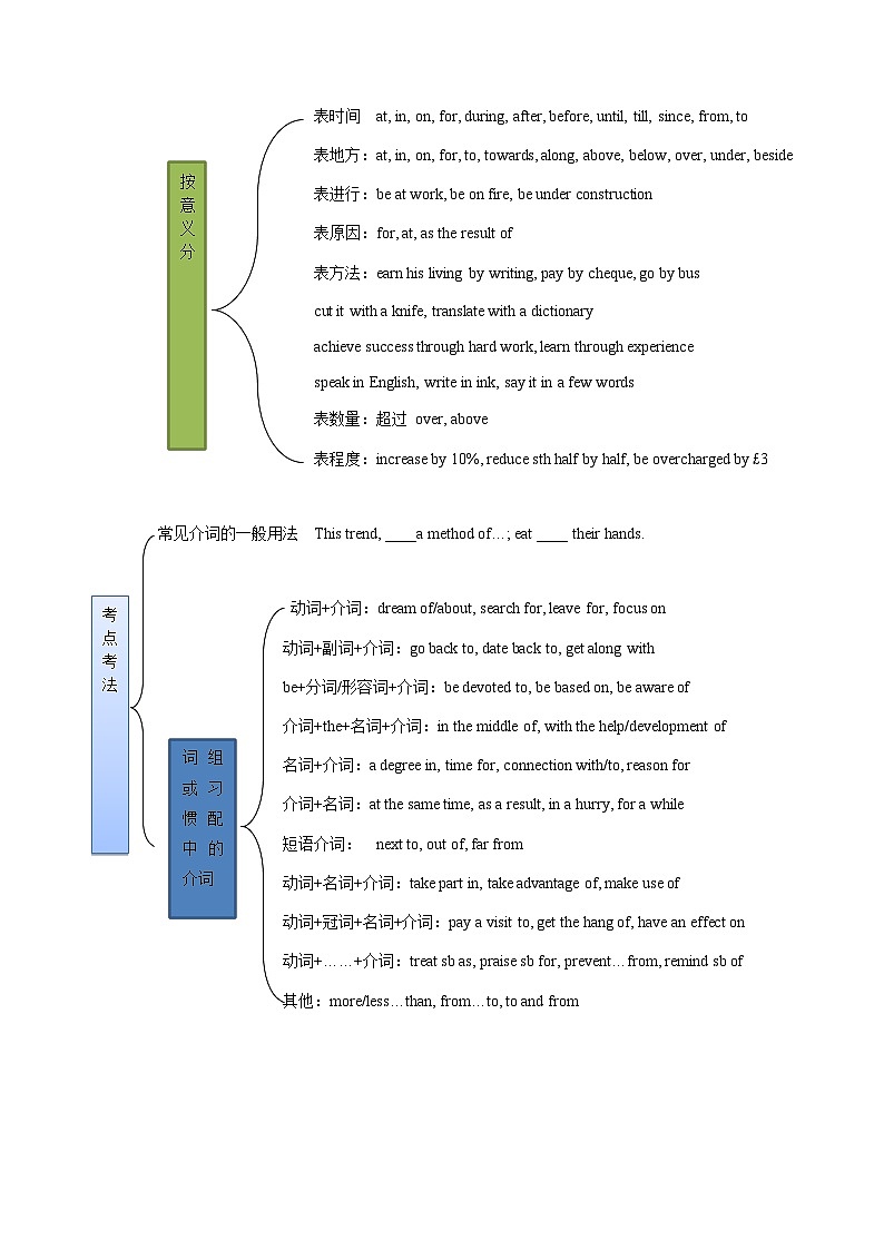 新高考英语一轮复习语法填空专题13   介词  (解析版）第2页