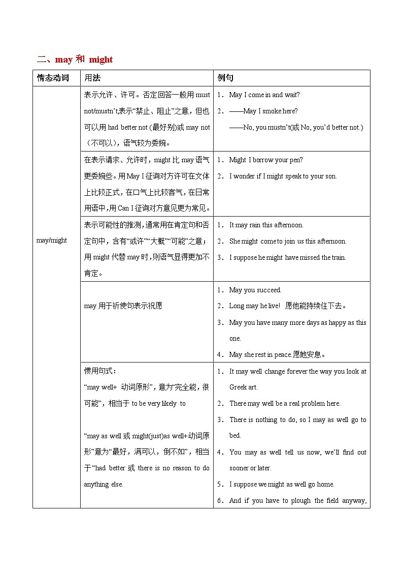 高考英语语法词汇专项突破：01表解情态动词八大要点+巩固练习+答案03