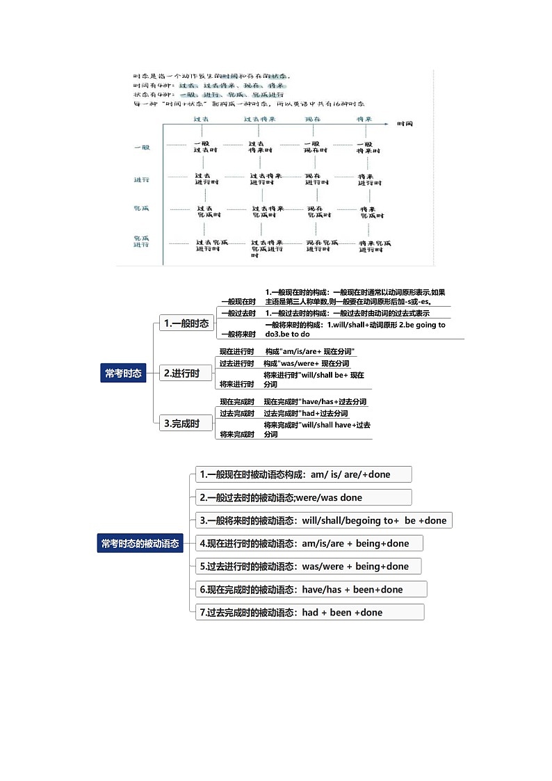 新高考英语三轮冲刺查缺补漏专题06 时态语态 主谓一致（2份打包，原卷版+解析版）03