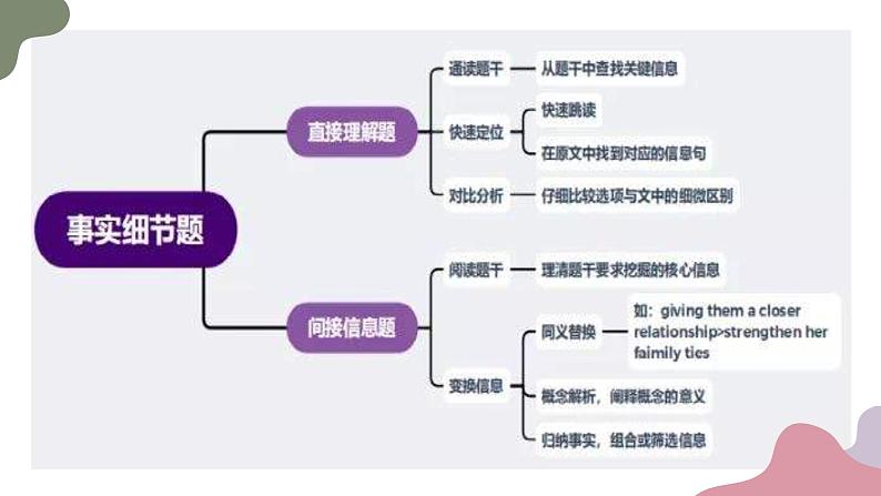 新高考英语二轮复习专题突破课件专题01 阅读理解细节理解题第4页