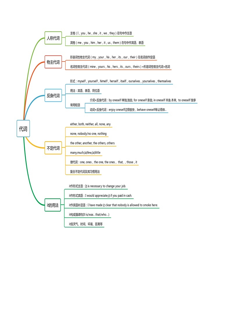 新高考英语二轮复习题型归纳与变式演练专题01 高频语法之名词、代词、冠词、介词与语法填空（原卷版）第2页