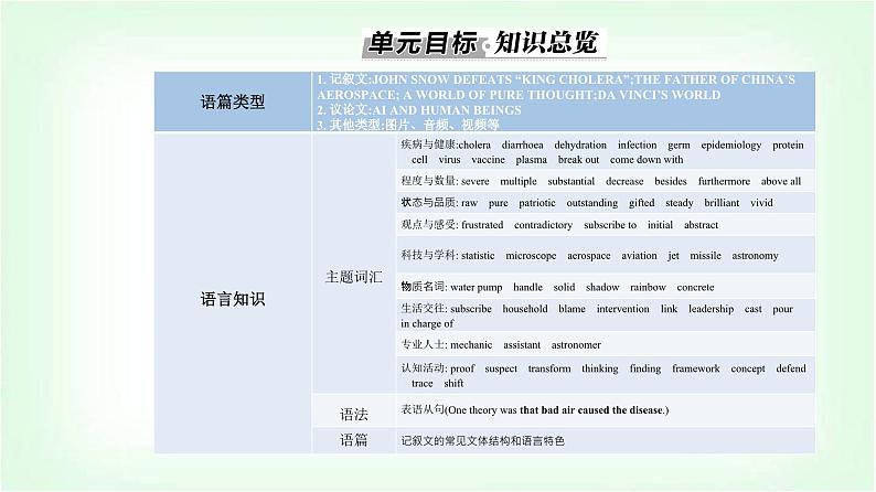 人教版高中英语选择性必修第二册UNIT1 Section I课件第2页