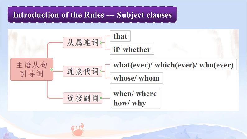 04 Unit 2 Language and Mind 主语从句和表语从句课件+练习-高二英语同步备课（上外版2020选择性必修第二册）06