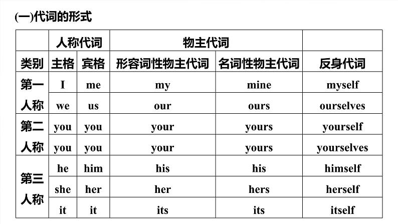 语法专题  专题三　第二讲　代词-2025年高考英语大一轮复习（课件+讲义+练习）08