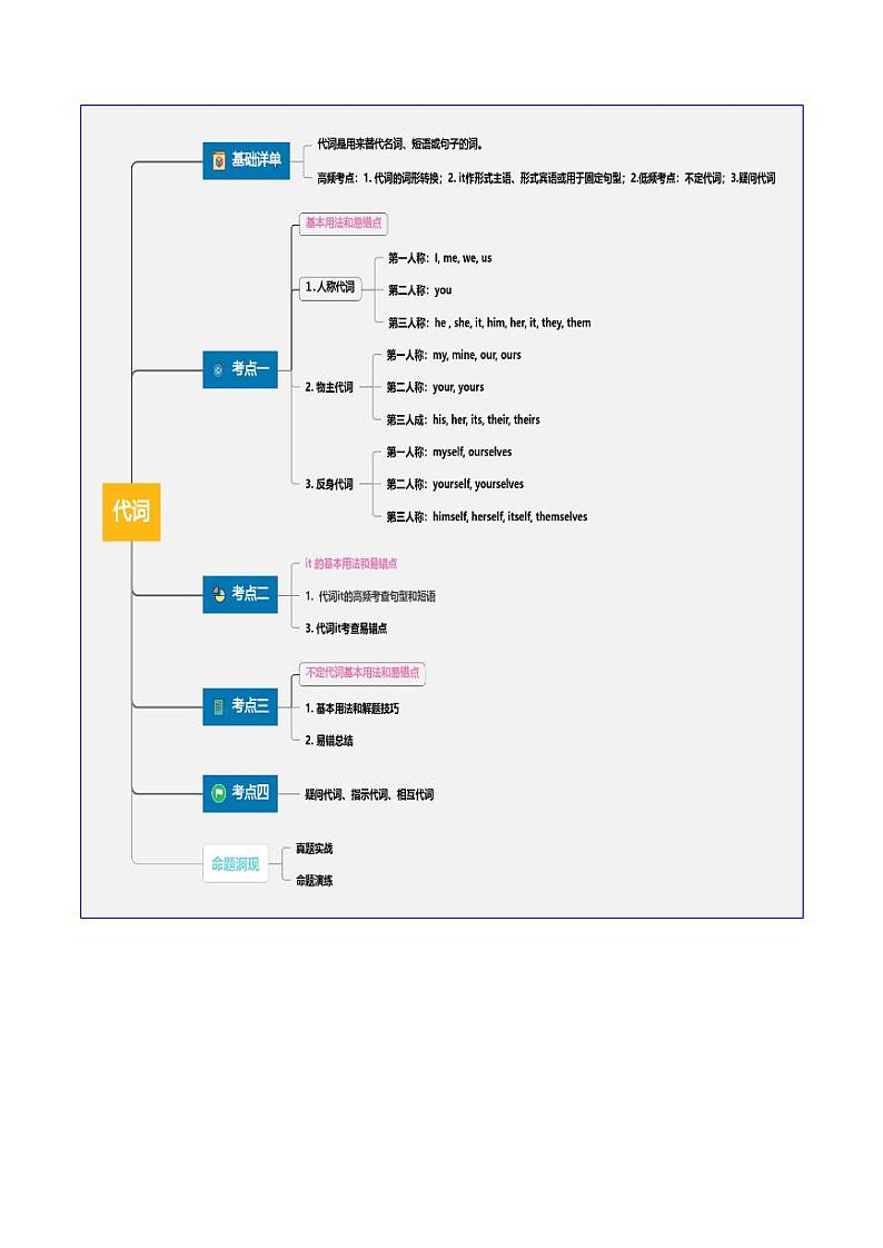 第03讲 代词（讲义）（学生版） 2025年高考英语一轮复习讲练测（新教材新高考）第3页