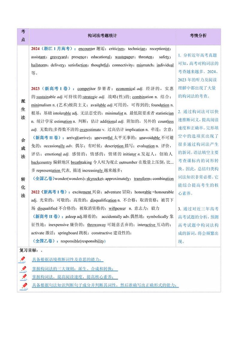 第07讲 构词法（讲义）（含答案） 2025年高考英语一轮复习讲练测（新教材新高考）02