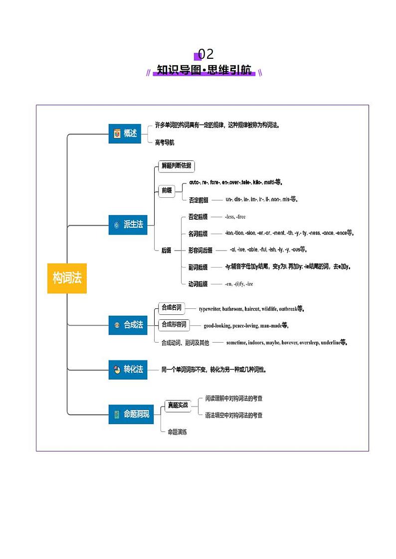 第07讲 构词法（讲义）（含答案） 2025年高考英语一轮复习讲练测（新教材新高考）03