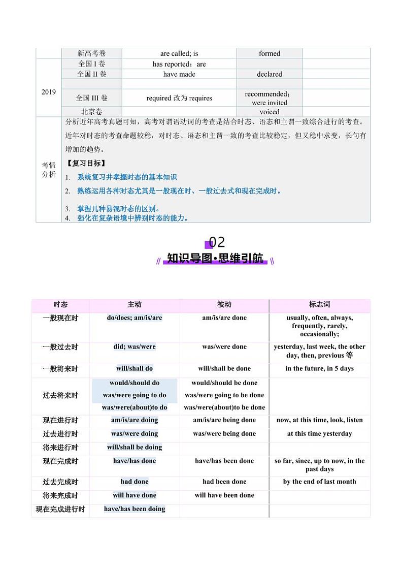 第16讲 动词时态之完成时（讲义）（教师版） 2025年高考英语一轮复习讲练测（新教材新高考）第3页
