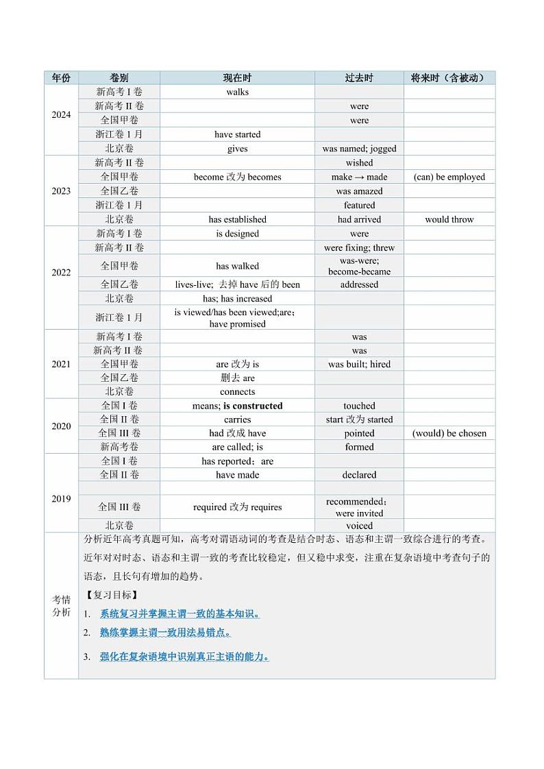 第18讲 主谓一致（讲义）（教师版） 2025年高考英语一轮复习讲练测（新教材新高考）第2页