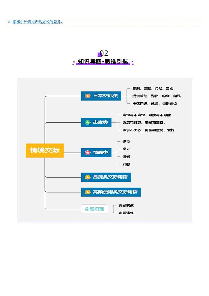 第26讲 情境交际（讲义）（含答案） 2025年高考英语一轮复习讲练测（新教材新高考）02