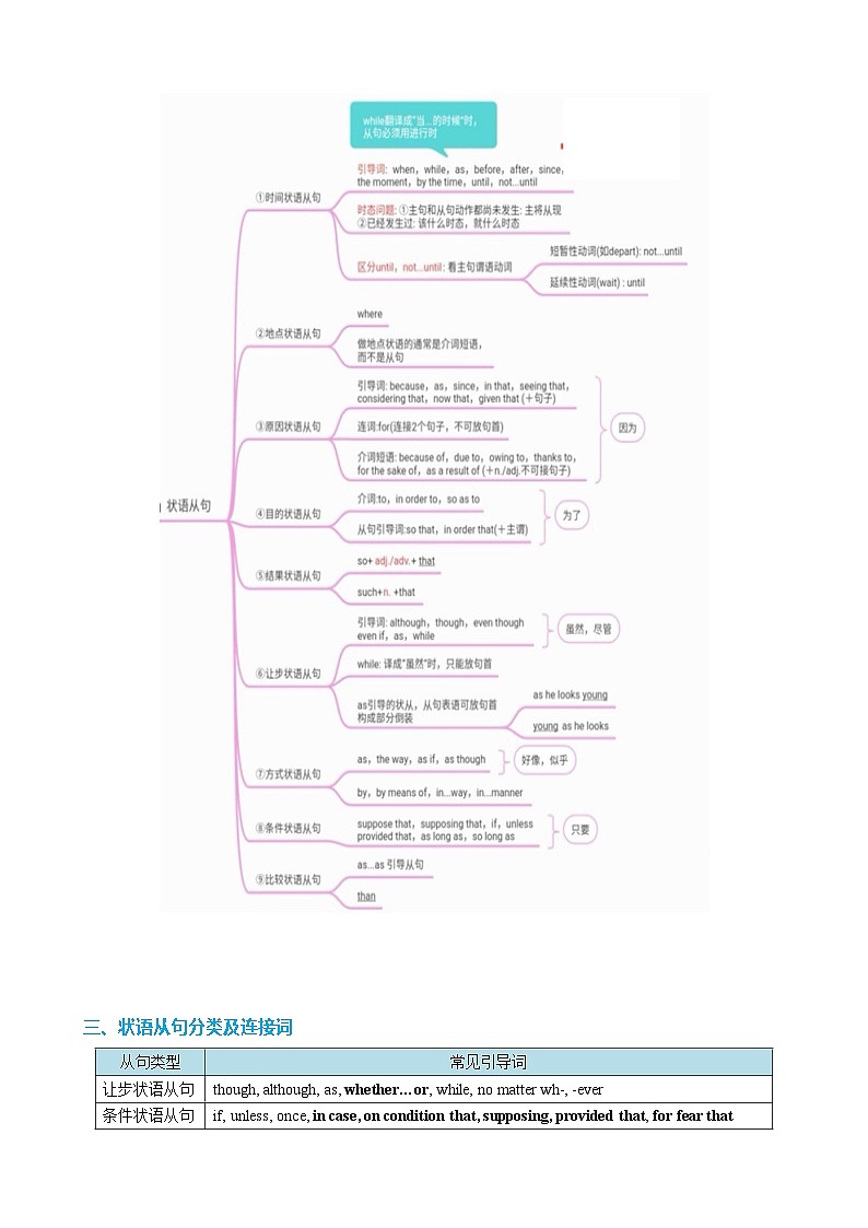 2024年高考英语语法知识清单+外刊原创语法填空（原卷版）专题14 时间原因方式地点比较状语从句及省略用法（讲案）02