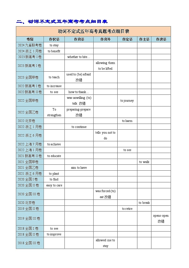 2025年高考英语一轮复习知识清单（全国通用）专题01 语法填空之动词不定式100题（练案）原卷版第2页