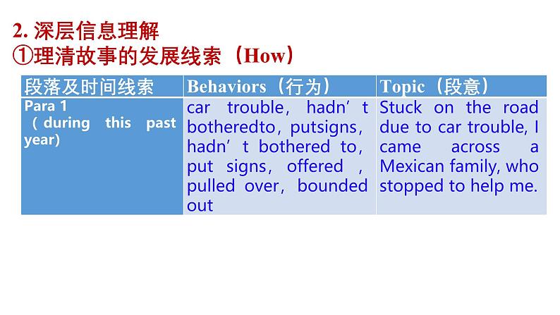 专题04 2021年3月八省联考（好心的墨西哥家庭）-近年新高考英语真题读后续写解析+讲评课件第8页