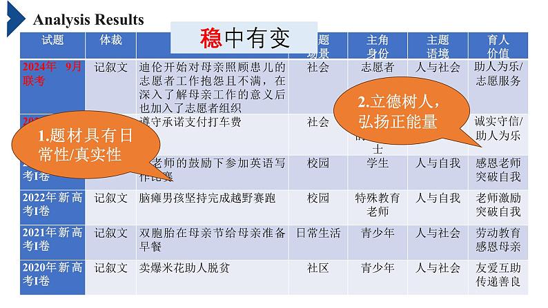 2025届高考英语一轮复习读后续写说课 课件第5页