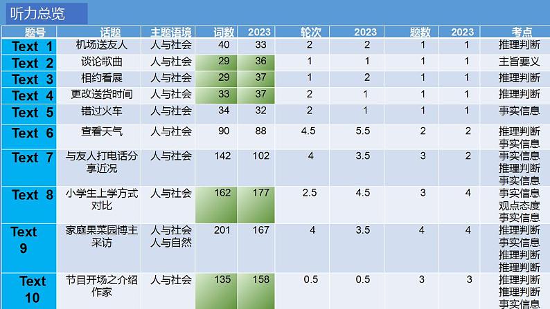 2025届高考英语一轮复习听力备考 课件第5页