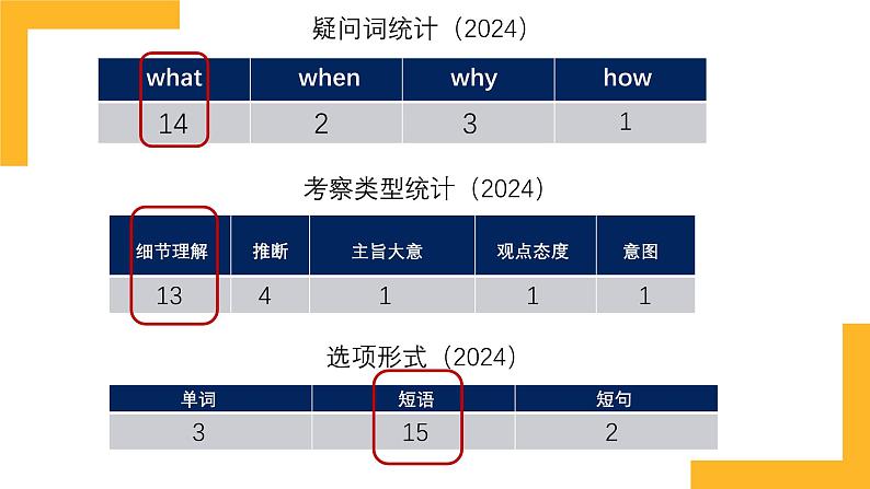 2025届高考英语一轮复习听力长对话策略课件第7页