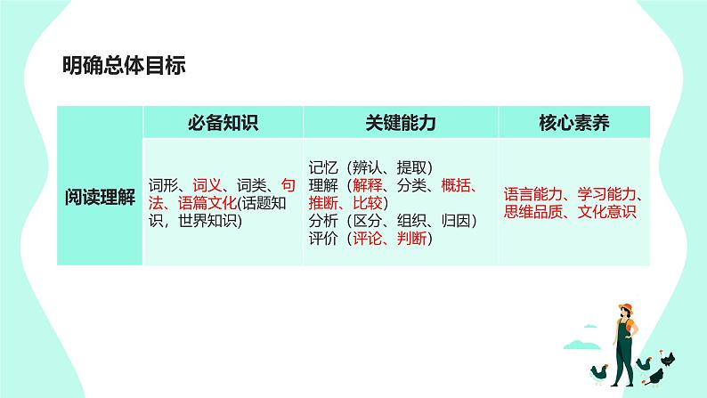 2025届高考英语一轮复习阅读理解备考策略课件第6页