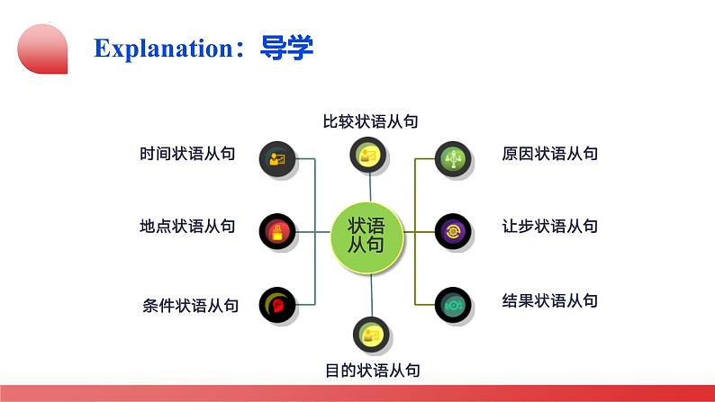 状语从句3课件-2025届高三英语一轮复习第3页