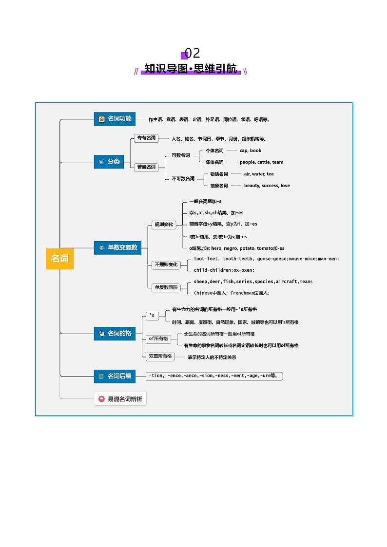 2024-2025学年高考英语第一轮复习(新高考全国通用)第2部分语法第01讲名词(讲义)(原卷版+解析)第3页